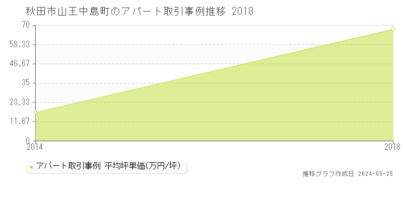 秋田市山王中島町のアパート価格推移グラフ 