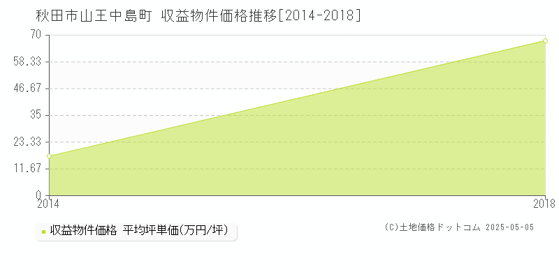 山王中島町(秋田市)の収益物件価格推移グラフ(坪単価)[2014-2018年]