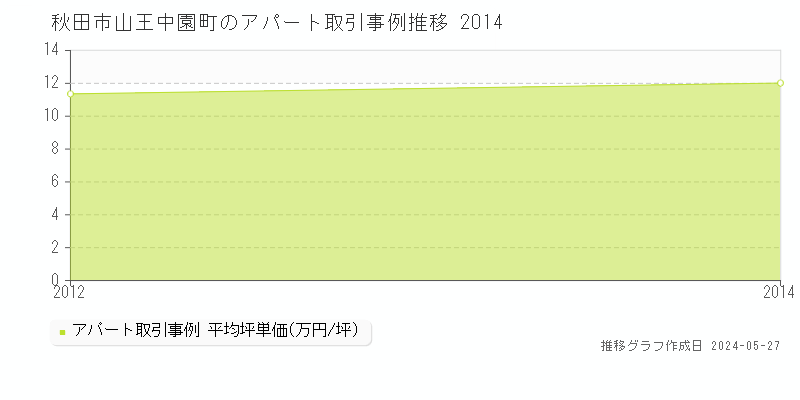 秋田市山王中園町のアパート価格推移グラフ 
