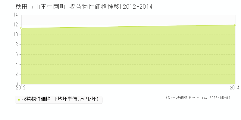 山王中園町(秋田市)の収益物件価格推移グラフ(坪単価)[2012-2014年]
