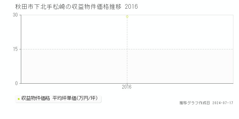 秋田市下北手松崎のアパート価格推移グラフ 