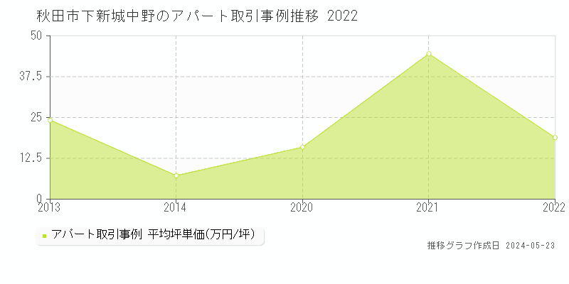 秋田市下新城中野のアパート価格推移グラフ 