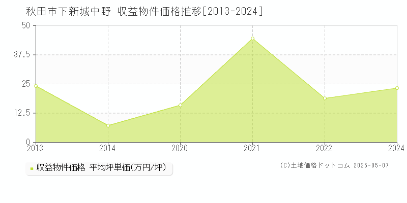 下新城中野(秋田市)の収益物件価格推移グラフ(坪単価)[2013-2024年]
