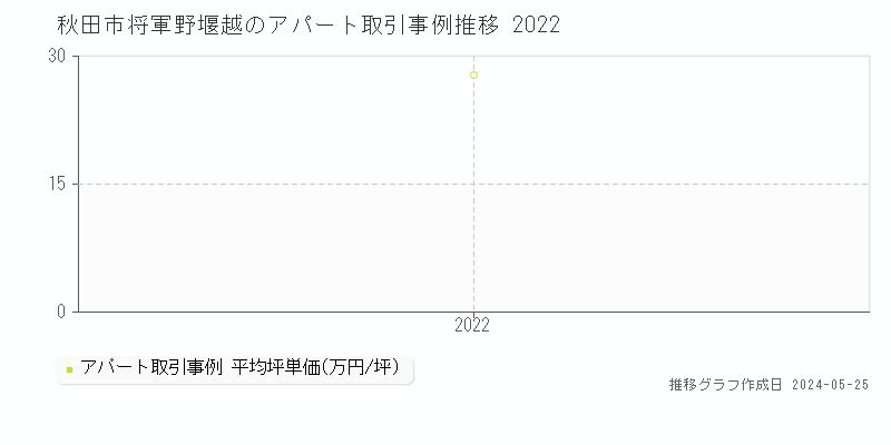 秋田市将軍野堰越のアパート価格推移グラフ 