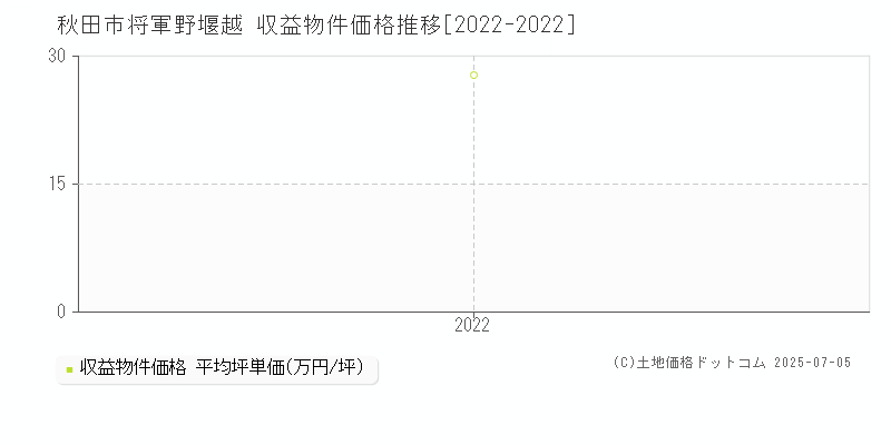 秋田市将軍野堰越のアパート価格推移グラフ 