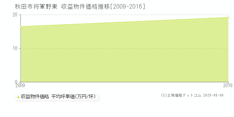 秋田市将軍野東のアパート価格推移グラフ 