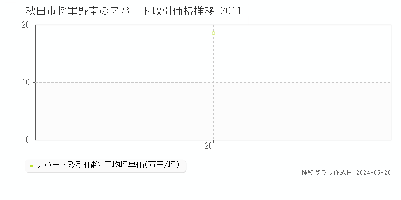 秋田市将軍野南のアパート価格推移グラフ 