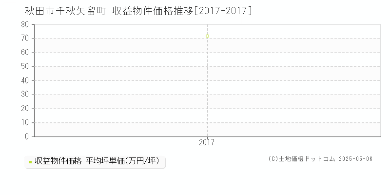 千秋矢留町(秋田市)の収益物件価格推移グラフ(坪単価)[2017-2017年]