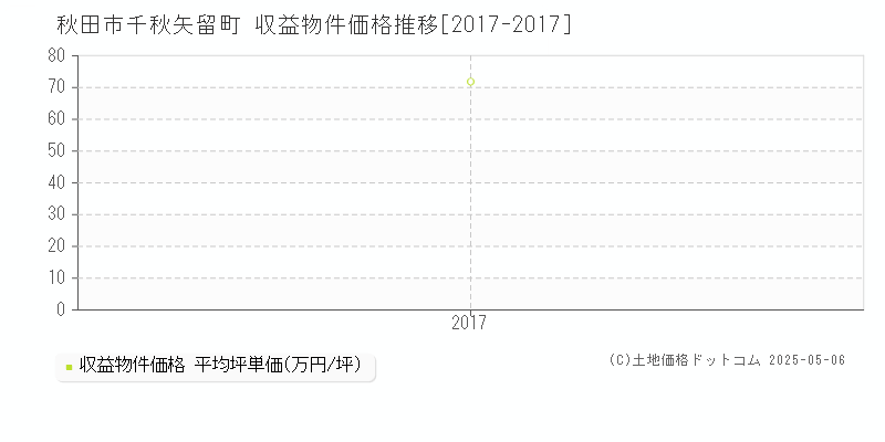 秋田市千秋矢留町のアパート価格推移グラフ 