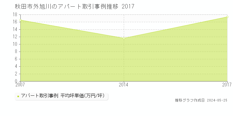 秋田市外旭川のアパート価格推移グラフ 