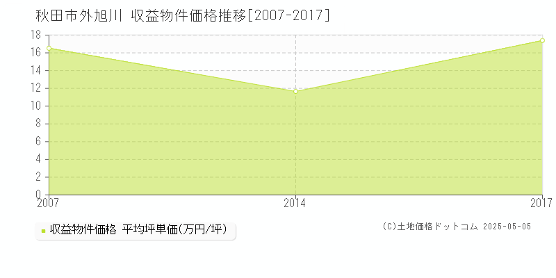外旭川(秋田市)の収益物件価格推移グラフ(坪単価)[2007-2017年]