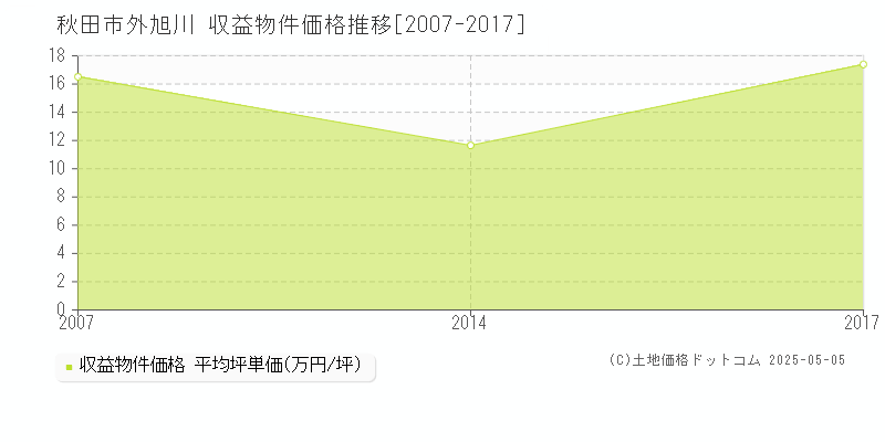 秋田市外旭川のアパート価格推移グラフ 