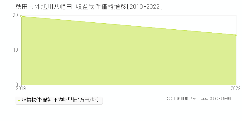 外旭川八幡田(秋田市)の収益物件価格推移グラフ(坪単価)[2019-2022年]