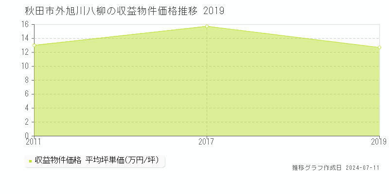 秋田市外旭川八柳のアパート価格推移グラフ 
