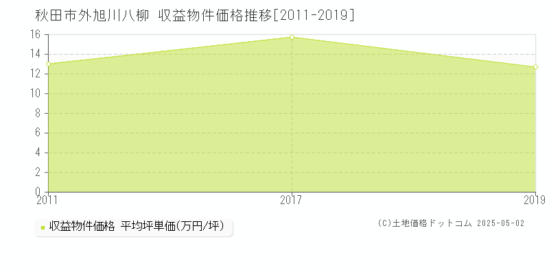 秋田市外旭川八柳のアパート価格推移グラフ 