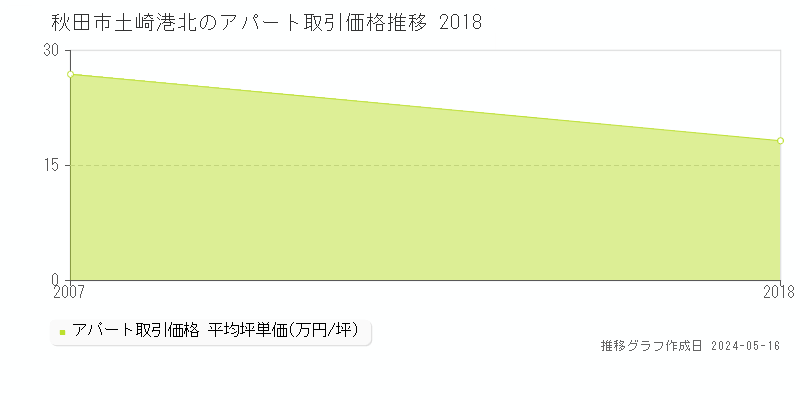 秋田市土崎港北のアパート価格推移グラフ 