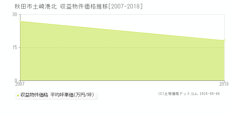 秋田市土崎港北のアパート価格推移グラフ 