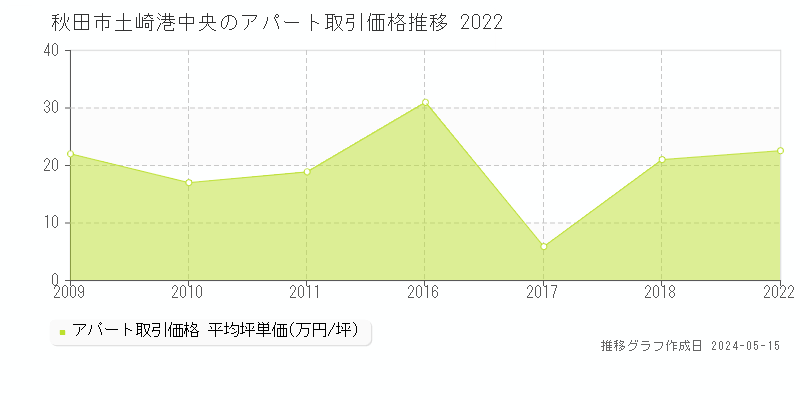 秋田市土崎港中央のアパート価格推移グラフ 