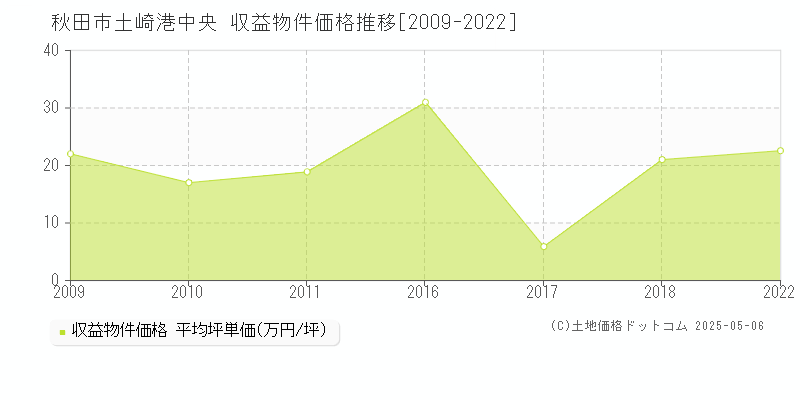 土崎港中央(秋田市)の収益物件価格推移グラフ(坪単価)[2009-2022年]