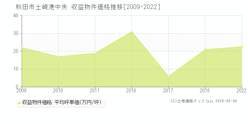 秋田市土崎港中央のアパート価格推移グラフ 