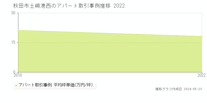秋田市土崎港西のアパート価格推移グラフ 