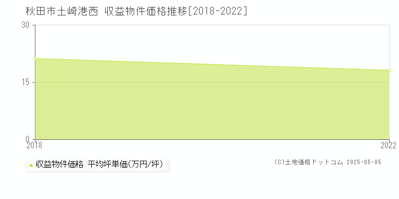 土崎港西(秋田市)の収益物件価格推移グラフ(坪単価)[2018-2022年]
