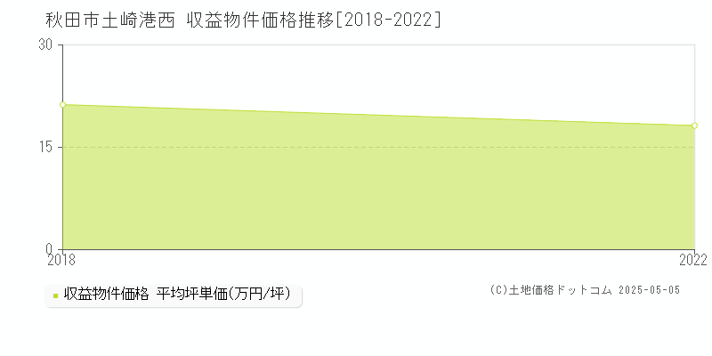 秋田市土崎港西のアパート価格推移グラフ 