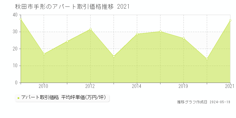 秋田市手形のアパート価格推移グラフ 