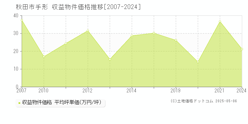 手形(秋田市)の収益物件価格推移グラフ(坪単価)[2007-2024年]