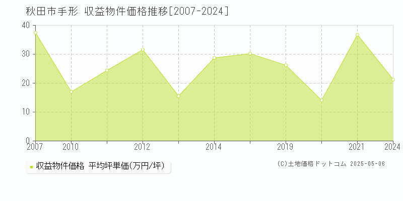 秋田市手形のアパート価格推移グラフ 