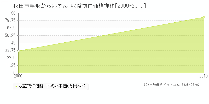 手形からみでん(秋田市)の収益物件価格推移グラフ(坪単価)[2009-2019年]