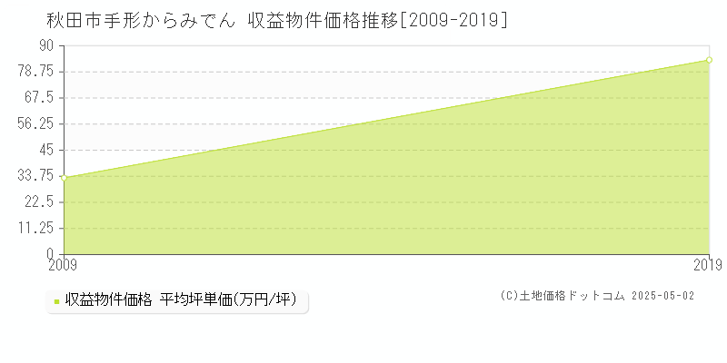 秋田市手形からみでんのアパート価格推移グラフ 