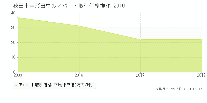 秋田市手形田中のアパート価格推移グラフ 