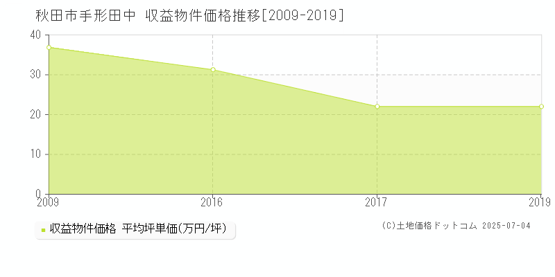 手形田中(秋田市)の収益物件価格推移グラフ(坪単価)[2009-2019年]