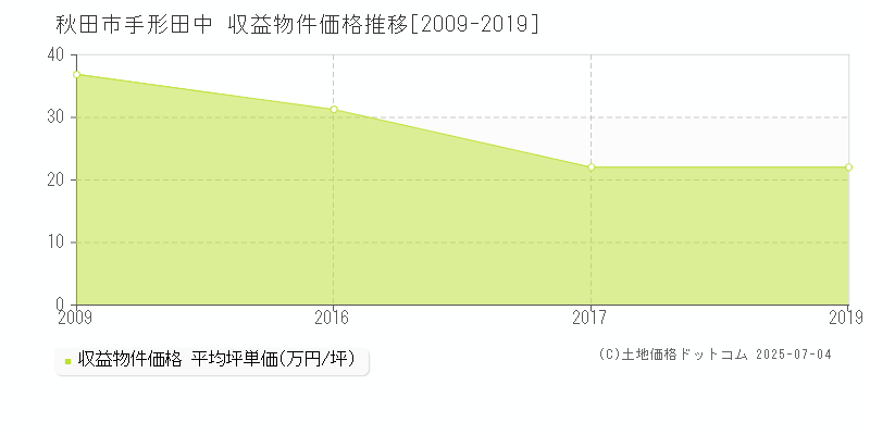 秋田市手形田中のアパート価格推移グラフ 