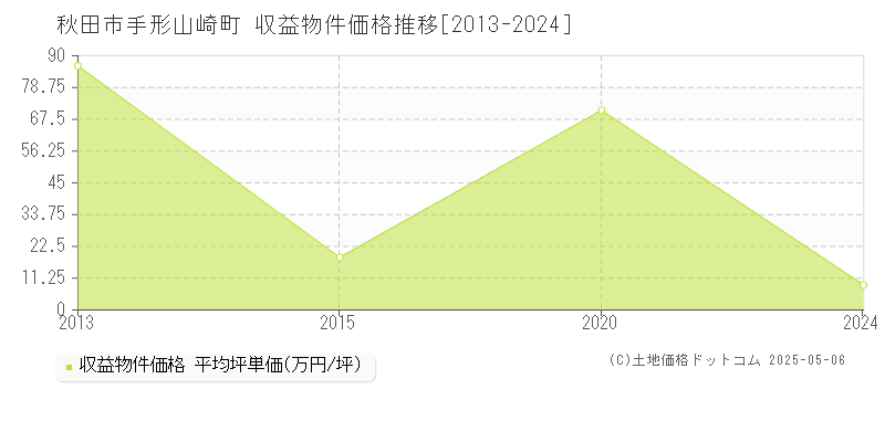 手形山崎町(秋田市)の収益物件価格推移グラフ(坪単価)[2013-2024年]