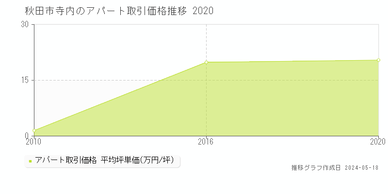 秋田市寺内のアパート価格推移グラフ 