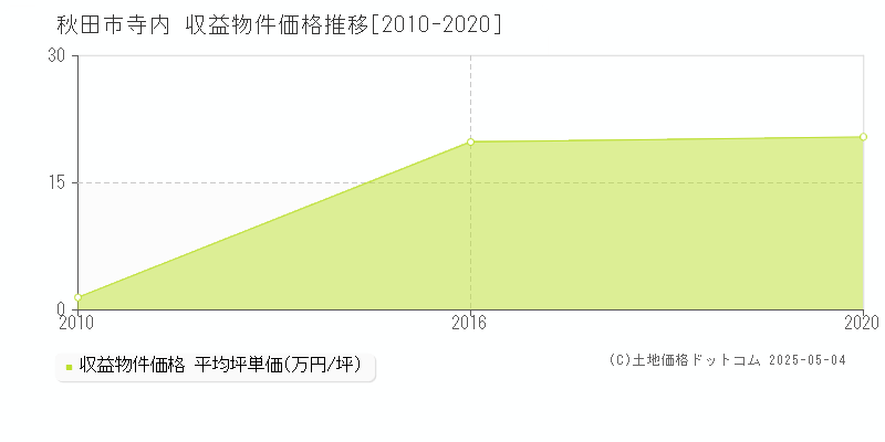 寺内(秋田市)の収益物件価格推移グラフ(坪単価)[2010-2020年]