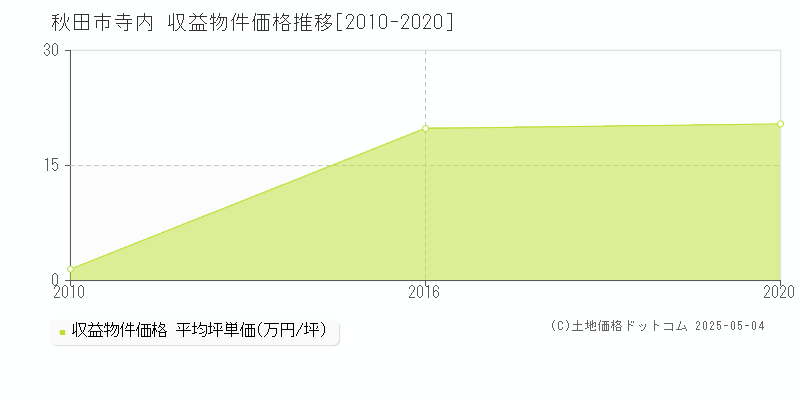 秋田市寺内のアパート価格推移グラフ 