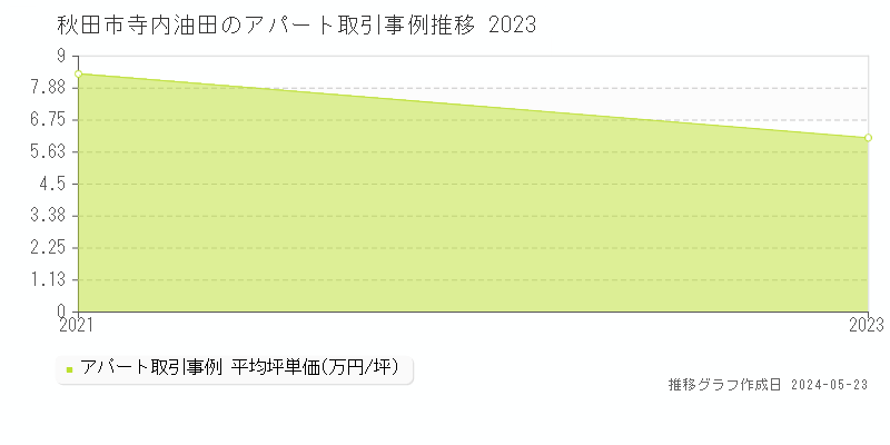 秋田市寺内油田のアパート価格推移グラフ 