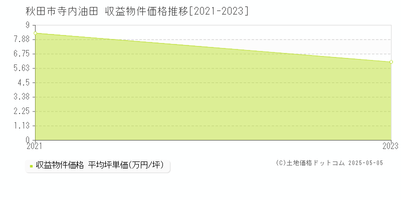 寺内油田(秋田市)の収益物件価格推移グラフ(坪単価)[2021-2023年]