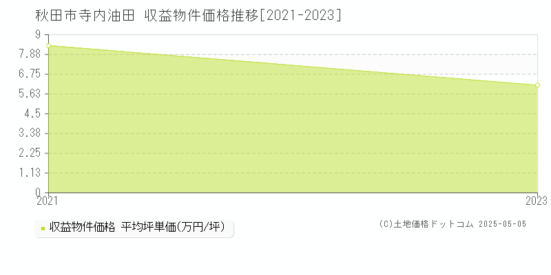 秋田市寺内油田のアパート価格推移グラフ 