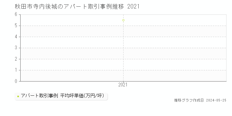 秋田市寺内後城のアパート価格推移グラフ 