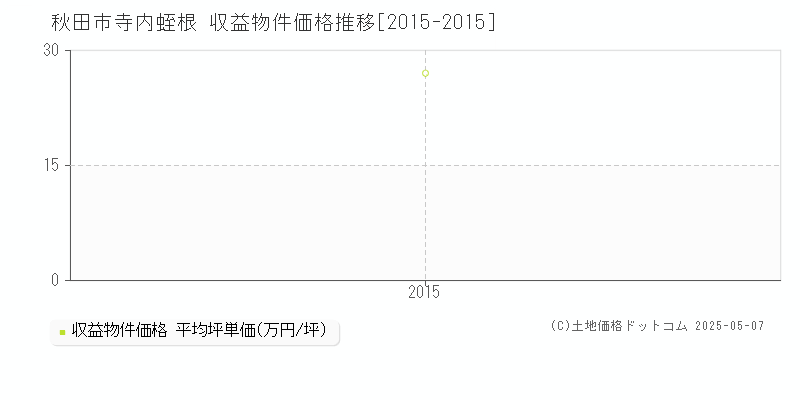 秋田市寺内蛭根のアパート価格推移グラフ 