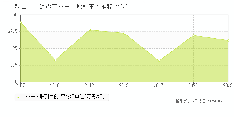 秋田市中通のアパート価格推移グラフ 