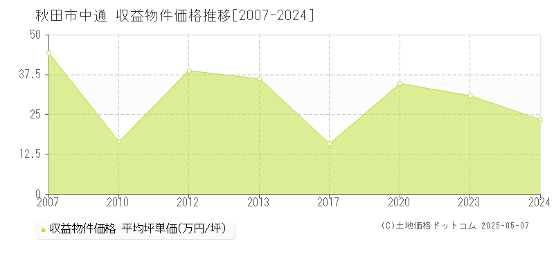 中通(秋田市)の収益物件価格推移グラフ(坪単価)[2007-2024年]