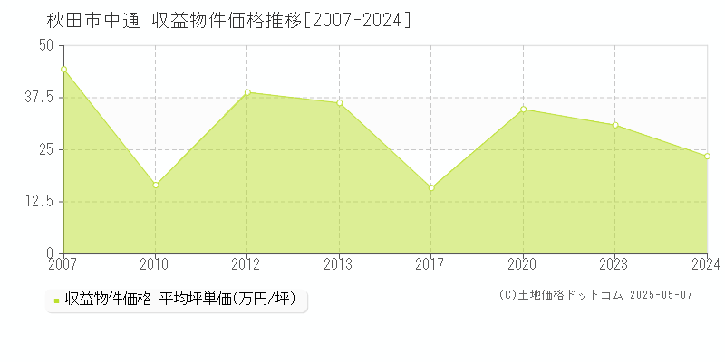 秋田市中通のアパート価格推移グラフ 