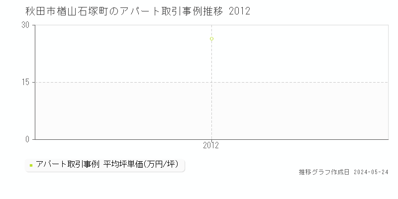 秋田市楢山石塚町のアパート価格推移グラフ 