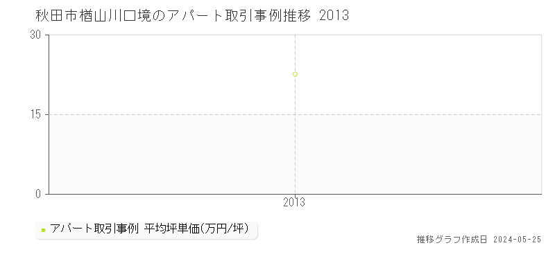 秋田市楢山川口境のアパート価格推移グラフ 
