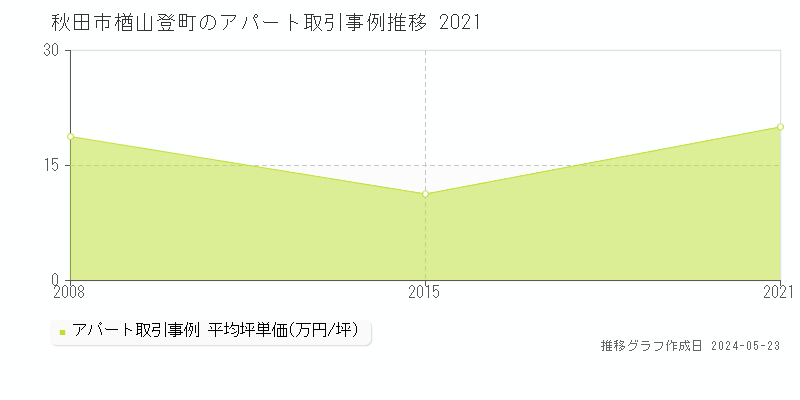 秋田市楢山登町のアパート価格推移グラフ 